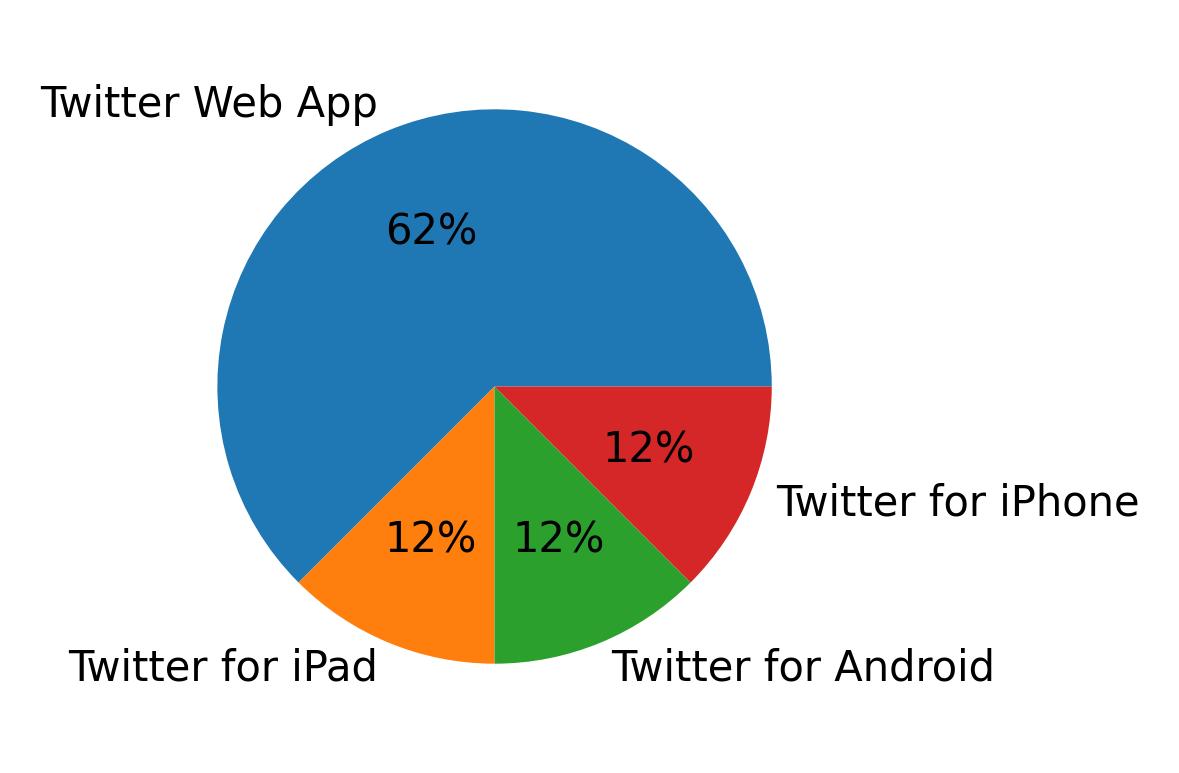 Dispositivos utilizados para tweetar