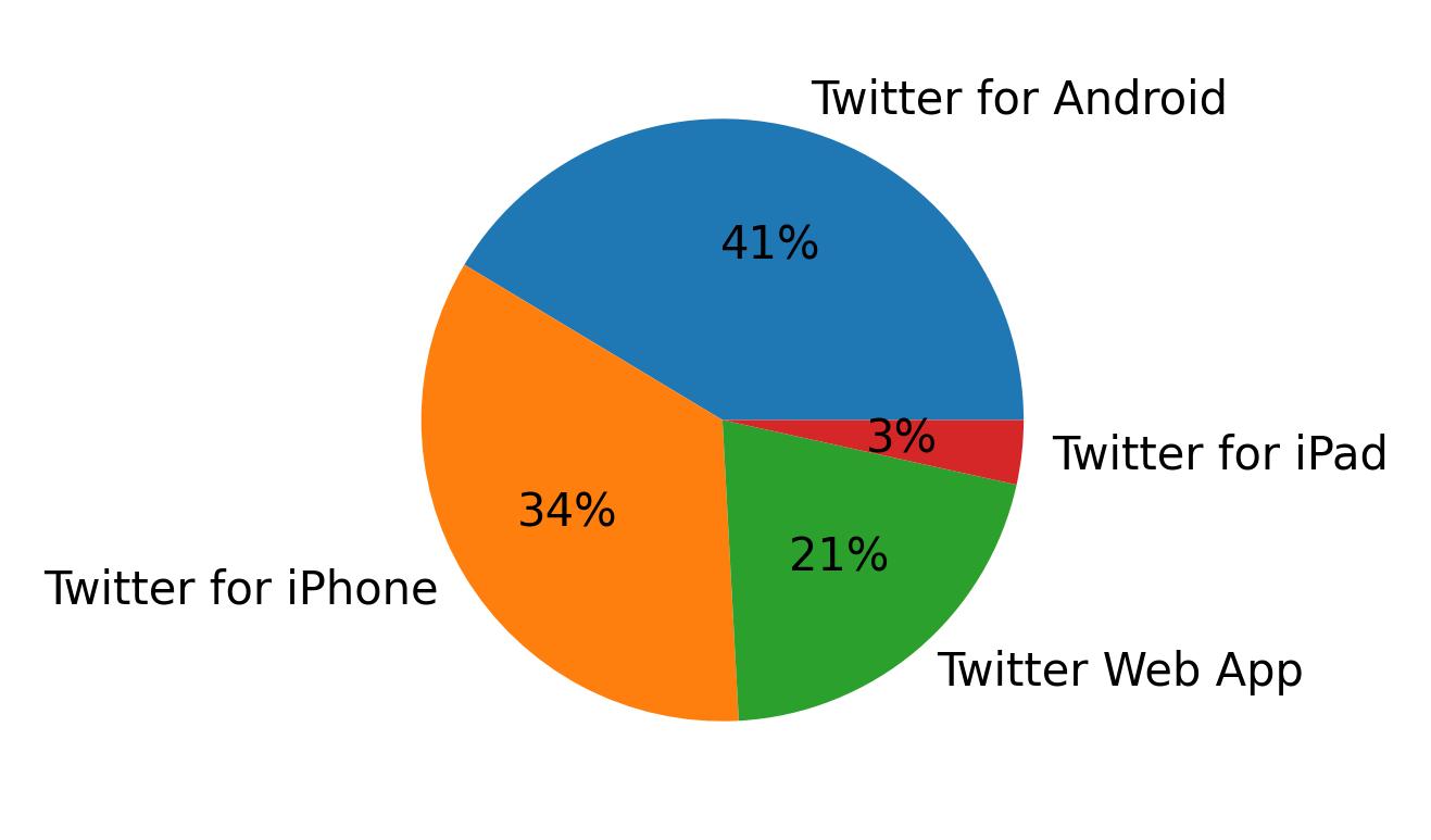 Dispositivos utilizados para tweetar
