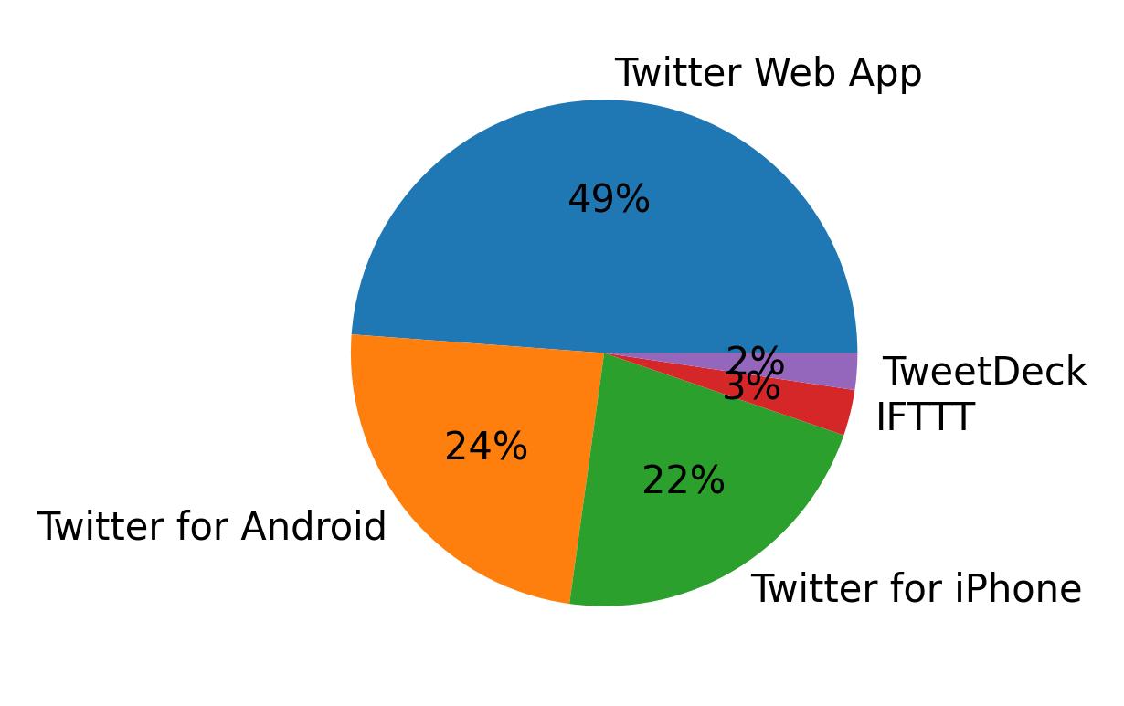 Devices used to tweet