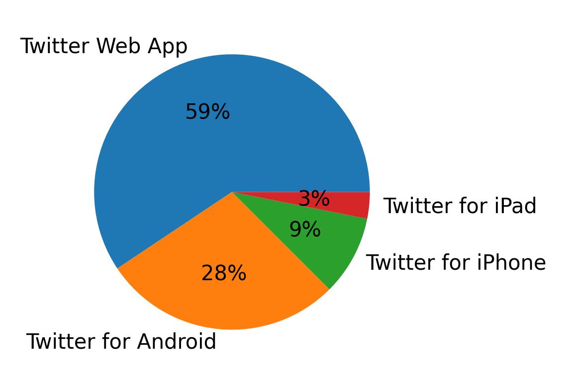 Devices used to tweet