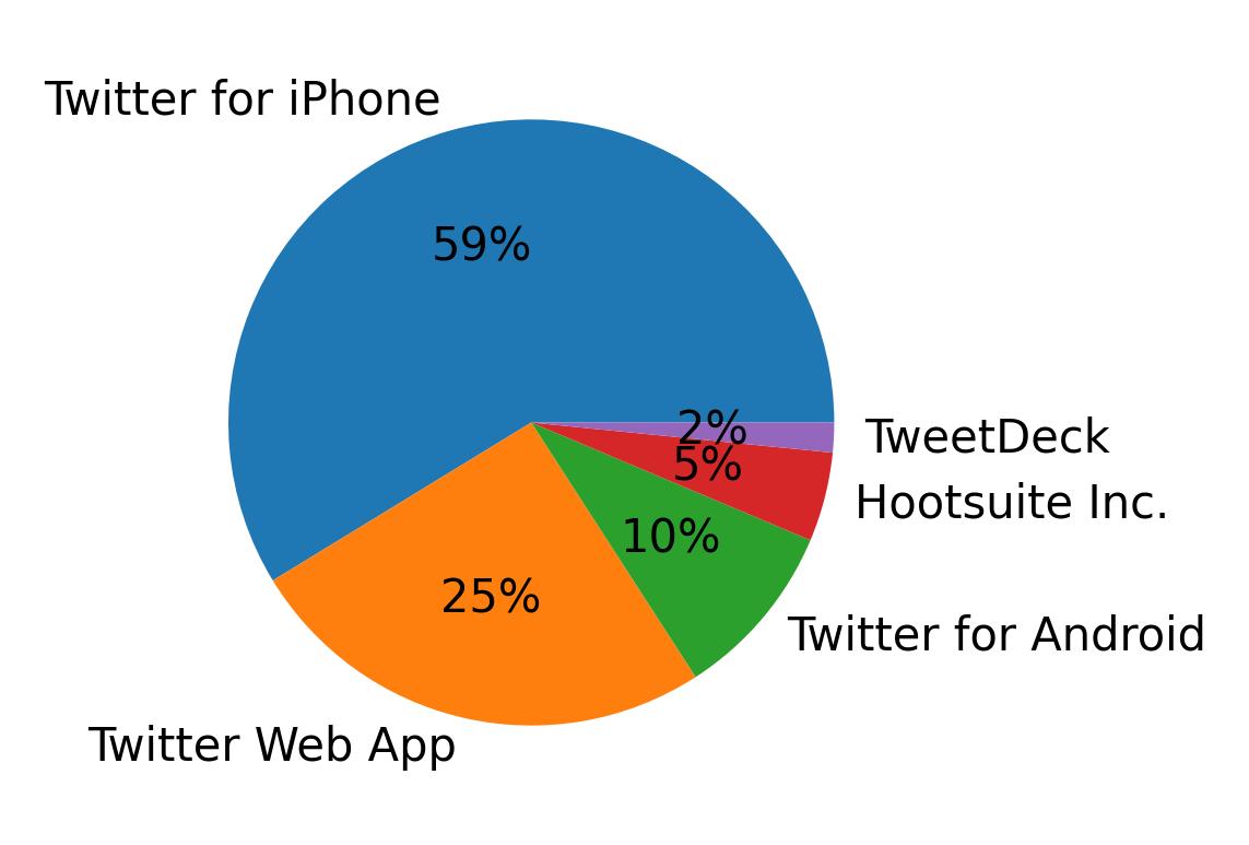 Dispositivos utilizados para tweetar