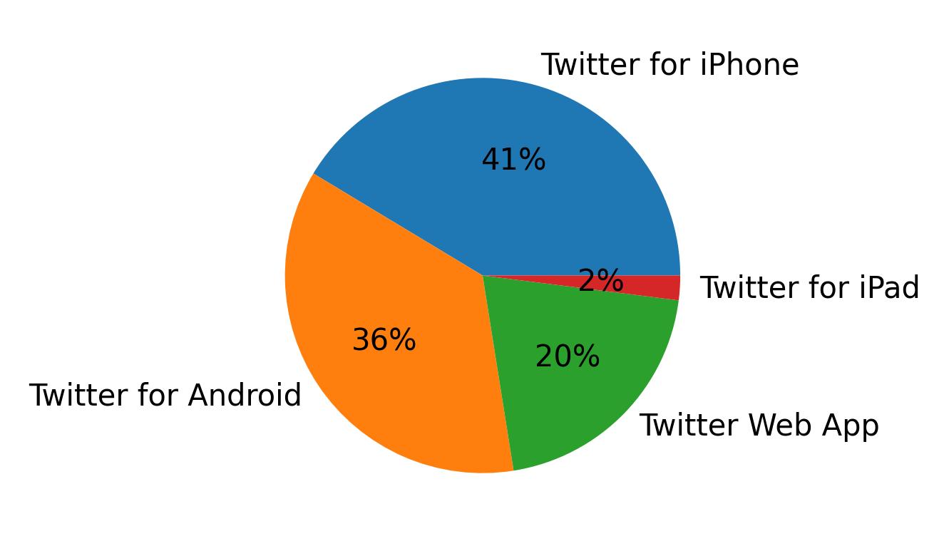 Dispositivos utilizados para tweetar