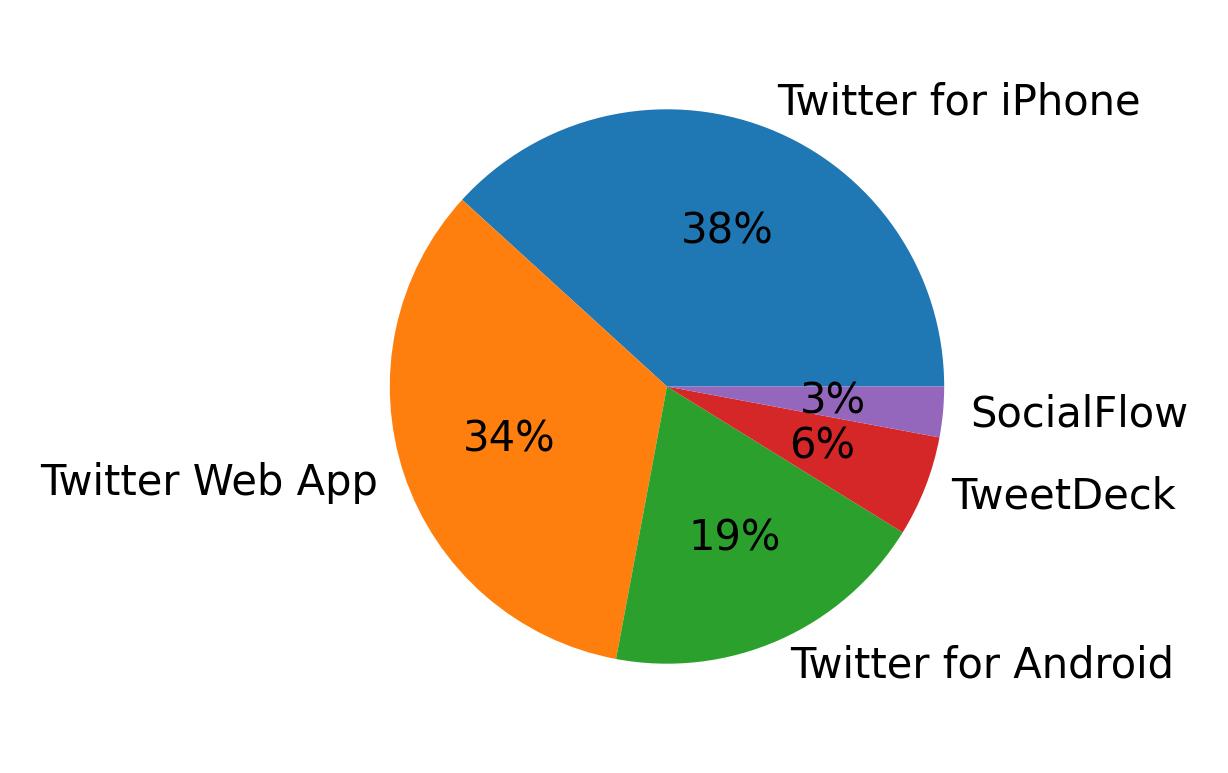 Dispositivos utilizados para tweetar