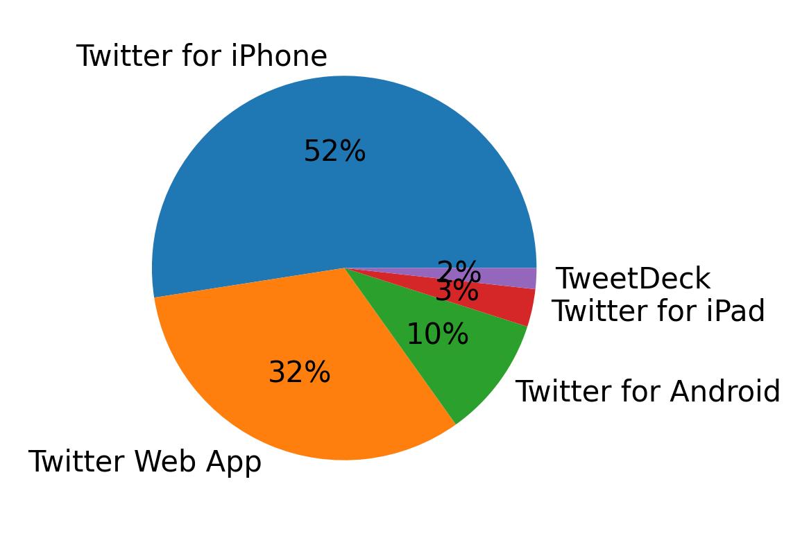 Tweet icin kullanilan cihazlar