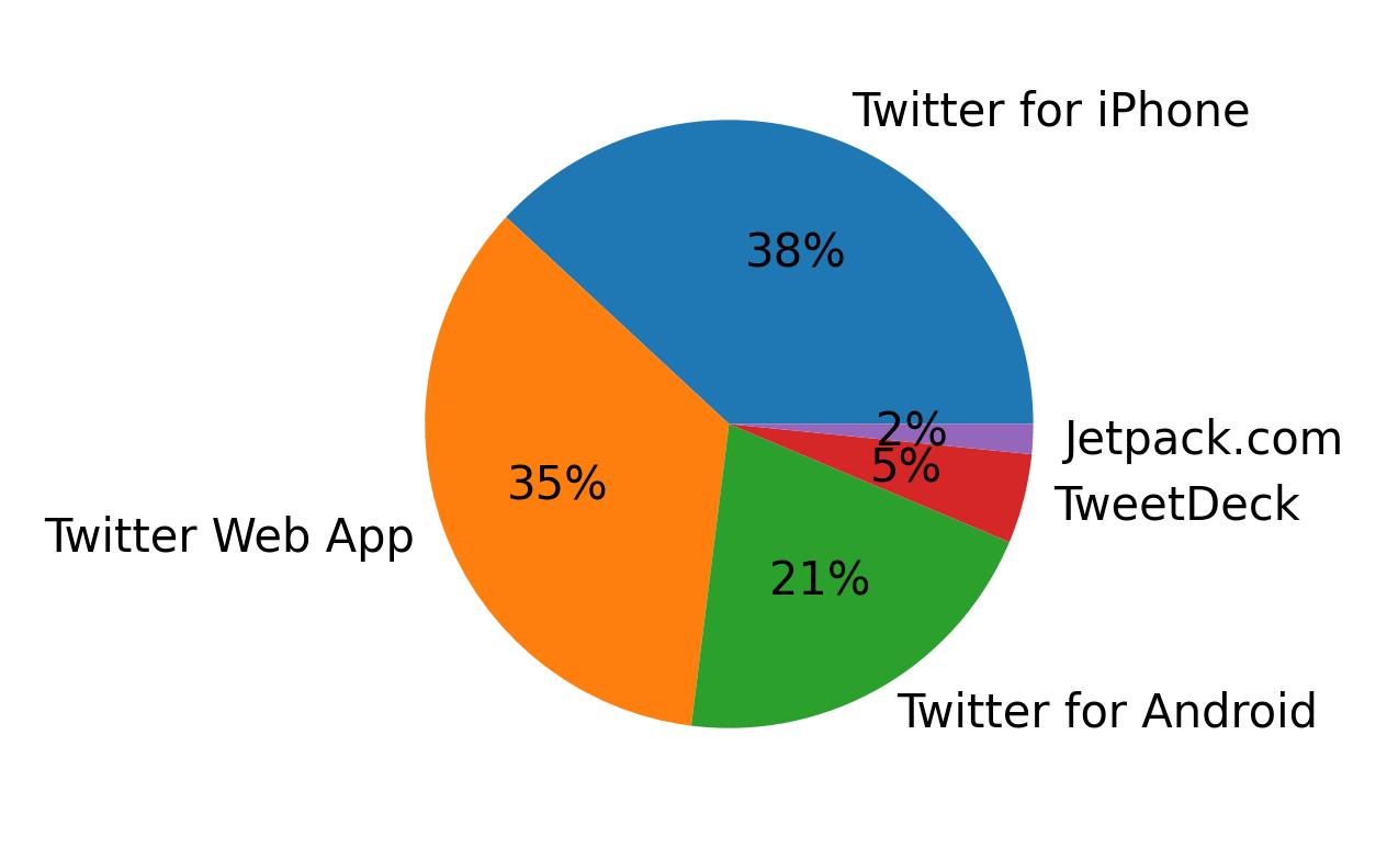 Tweet icin kullanilan cihazlar