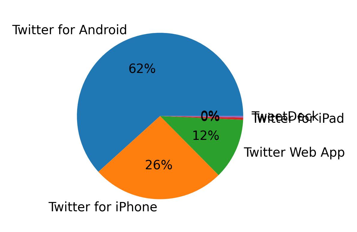 Dispositivos utilizados para tweetar