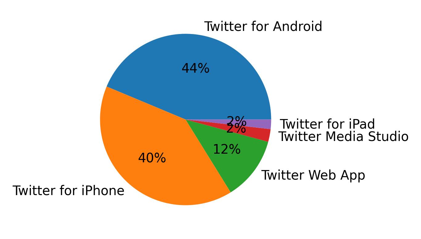 Dispositivos utilizados para tweetar