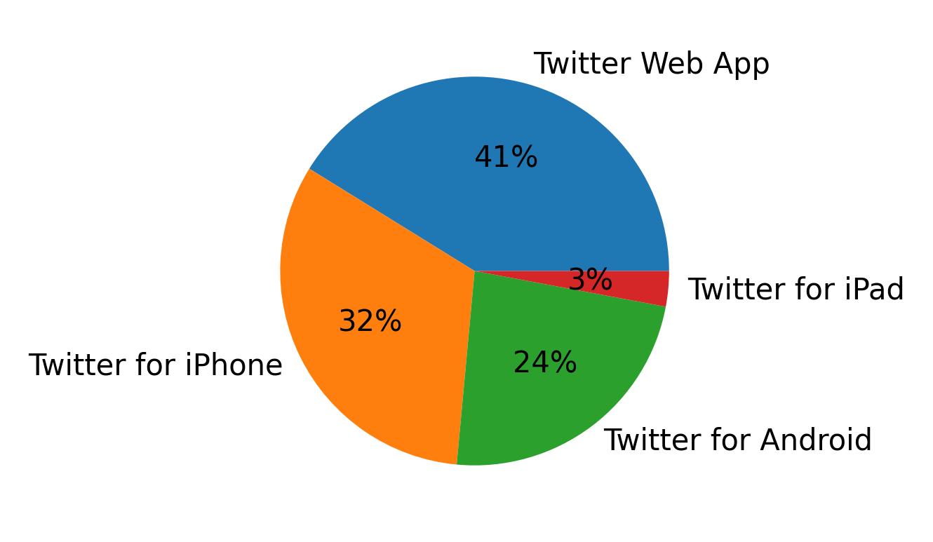 Tweet icin kullanilan cihazlar