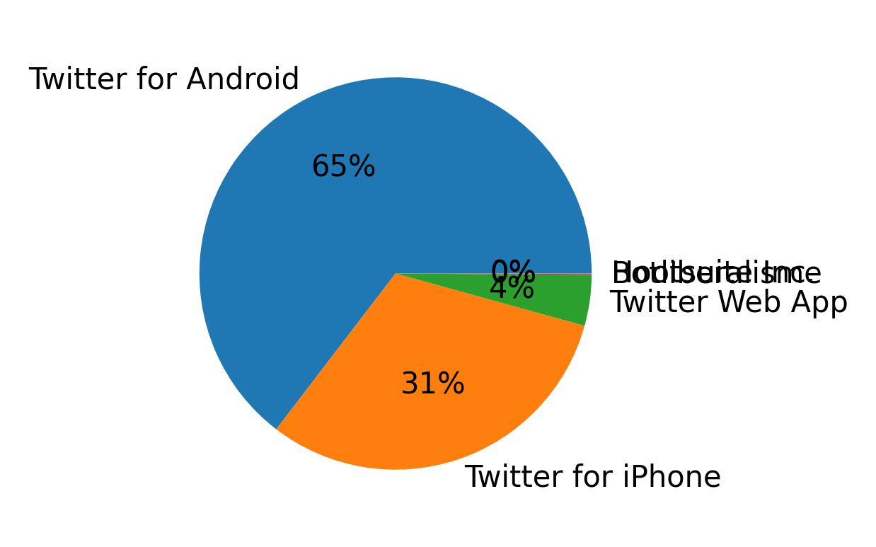 Dispositivos utilizados para tweetar