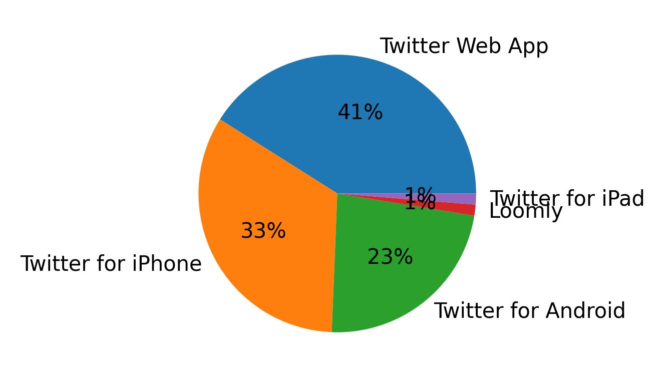 Dispositivos utilizados para tweetar