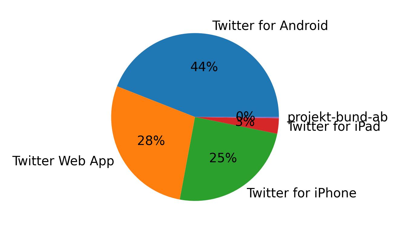 Tweet icin kullanilan cihazlar