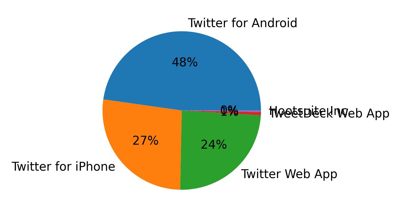 Dispositivos utilizados para tweetar