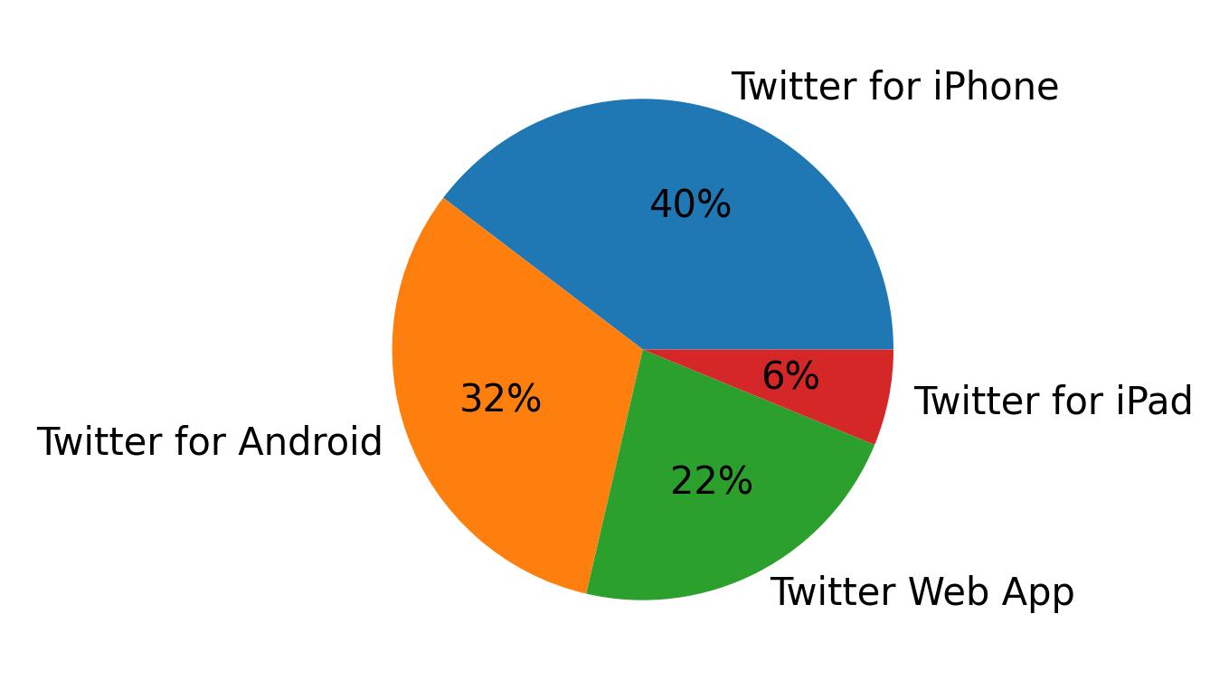 Dispositivos utilizados para tweetar