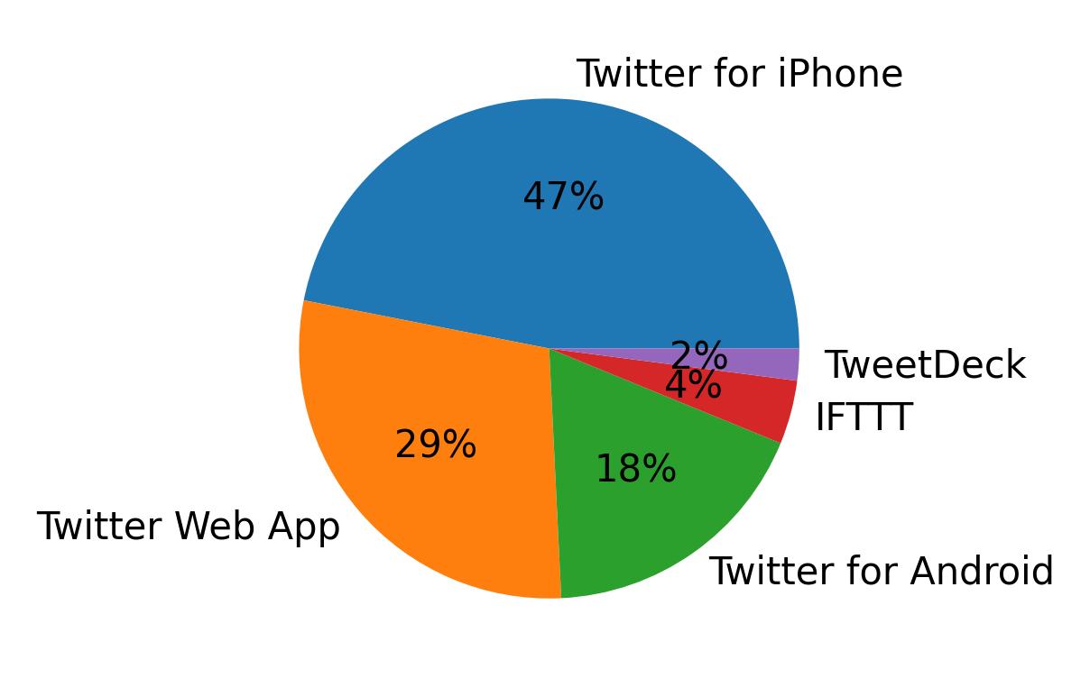 Tweet icin kullanilan cihazlar
