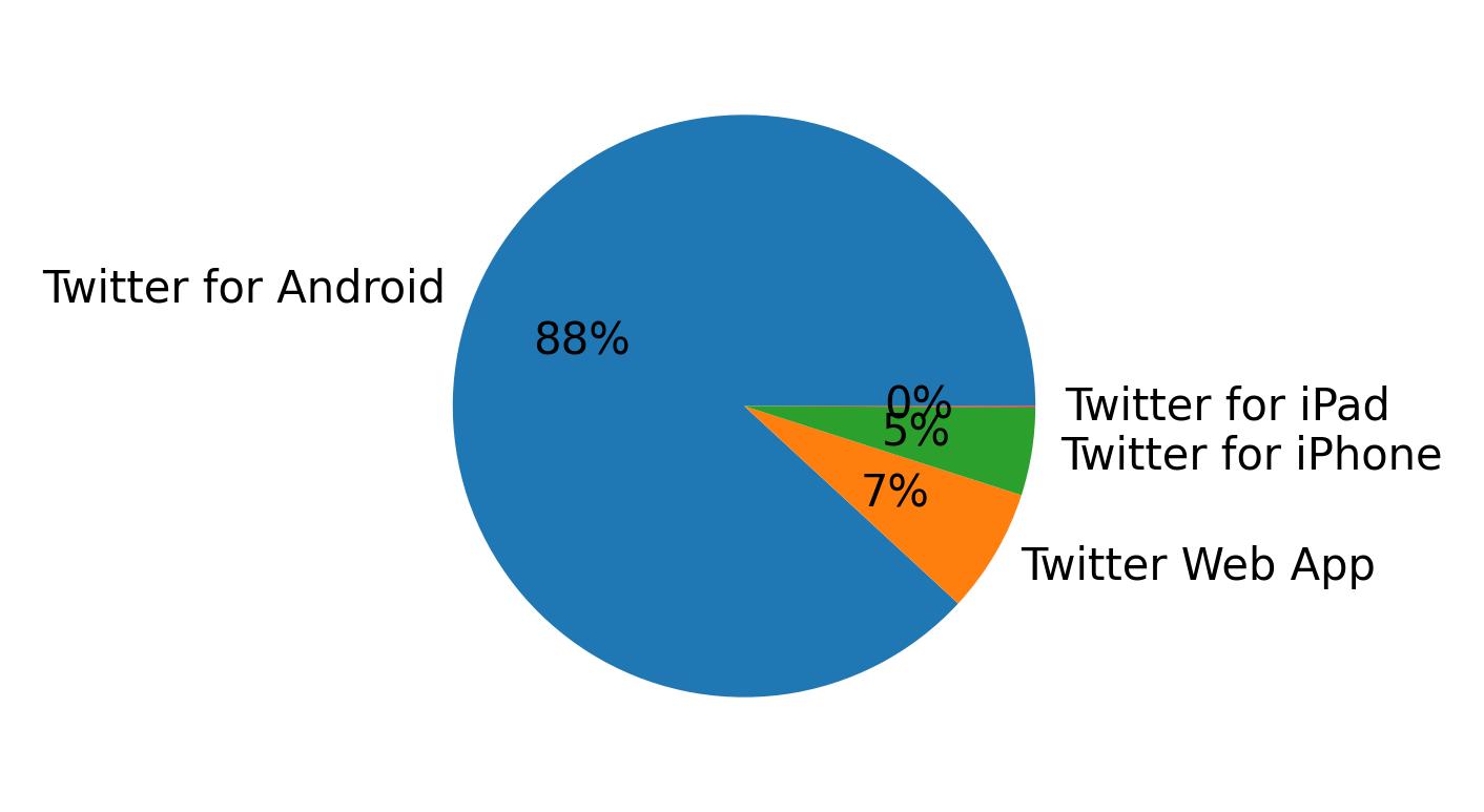 Tweet icin kullanilan cihazlar