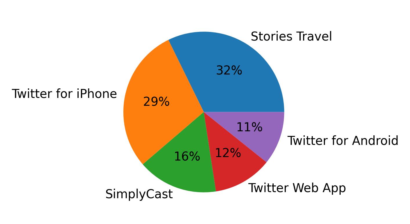Dispositivos utilizados para tweetar