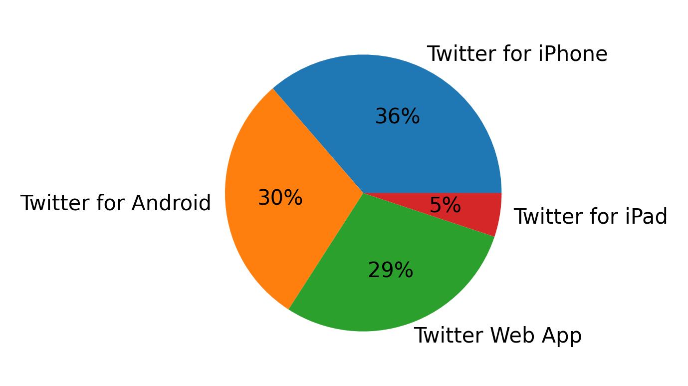 Tweet icin kullanilan cihazlar