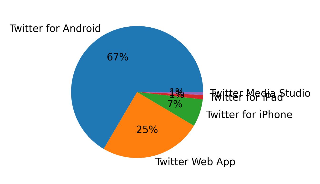 Tweet icin kullanilan cihazlar