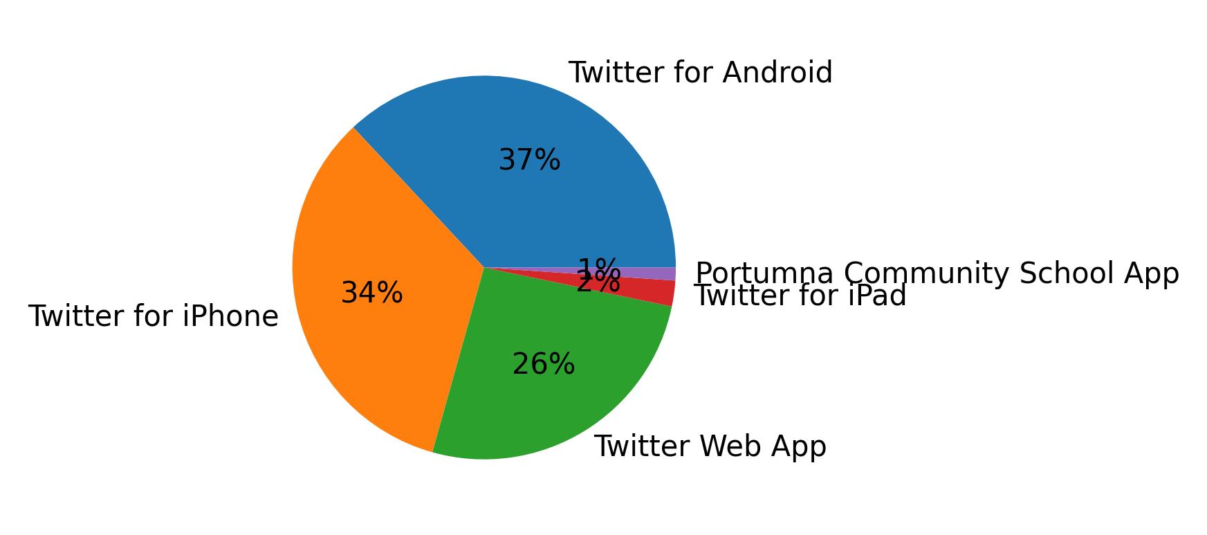 Tweet icin kullanilan cihazlar