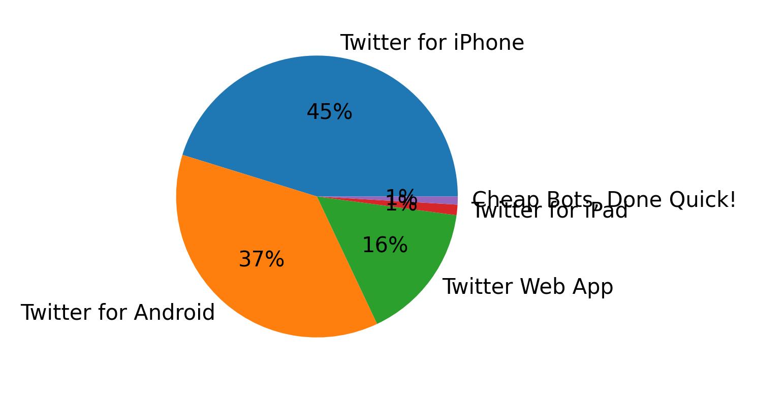Devices used to tweet