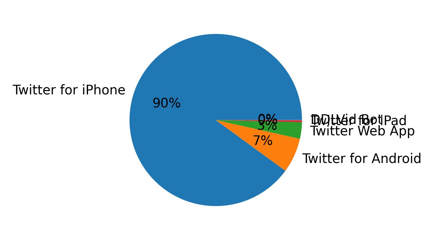 Dispositivos utilizados para tweetar