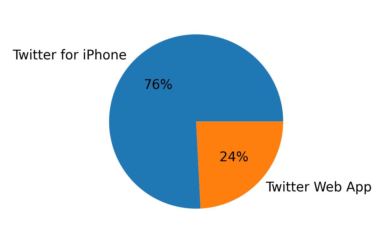 Devices distribution