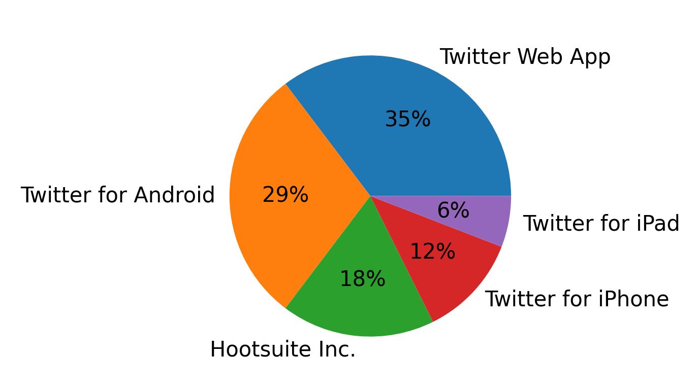 Tweet icin kullanilan cihazlar