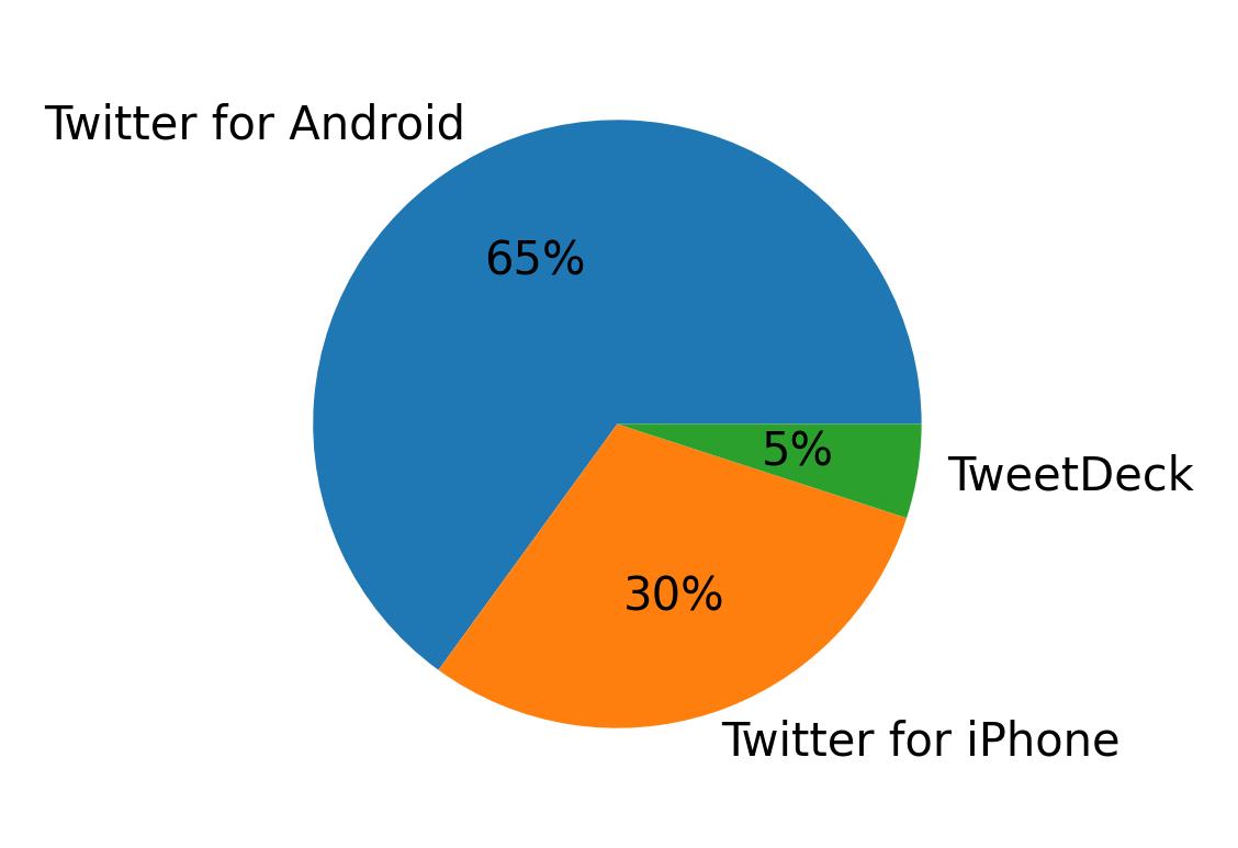Dispositivos utilizados para tweetar
