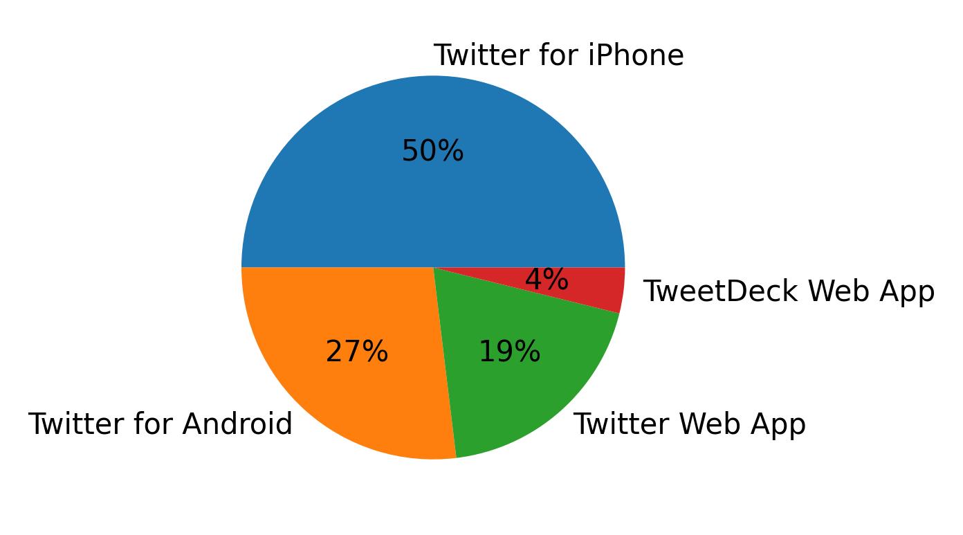 Devices used to tweet