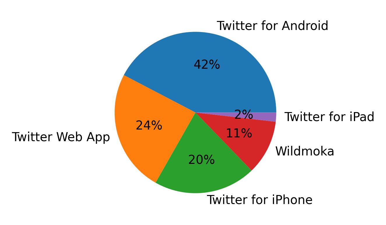 Dispositivos utilizados para tweetar