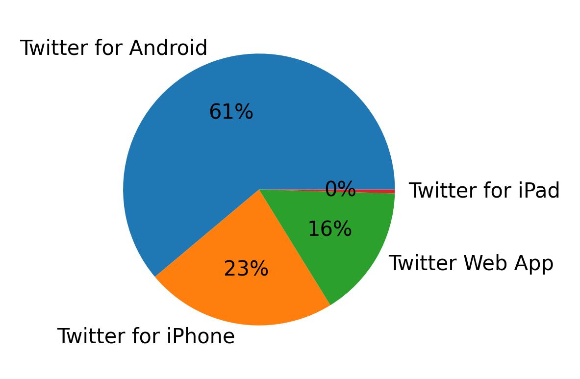 Devices used to tweet