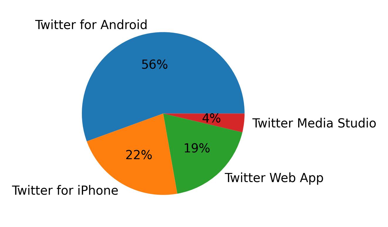 Dispositivos utilizados para tweetar