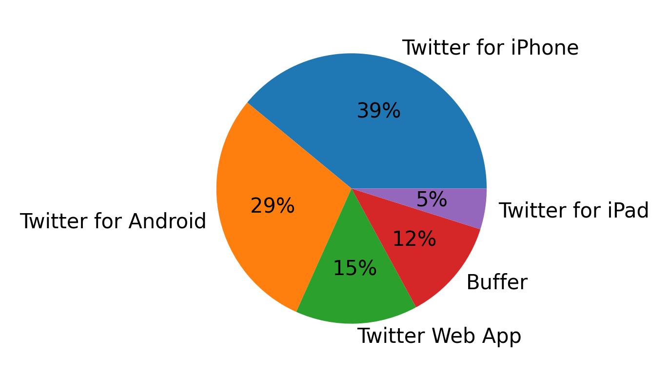 Tweet icin kullanilan cihazlar