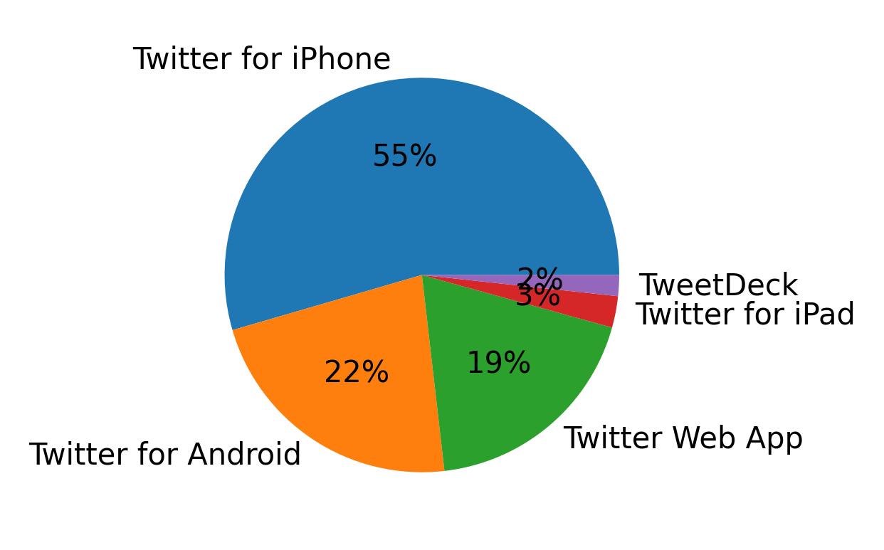 Devices used to tweet