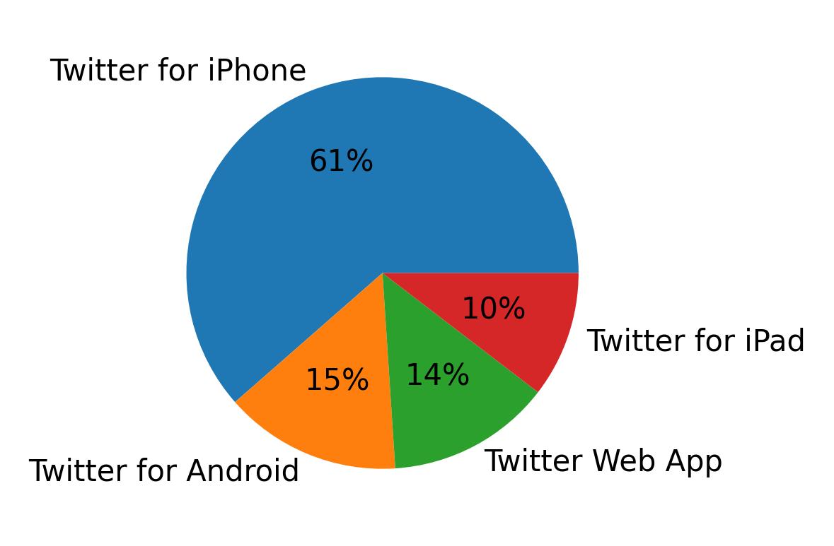Dispositivos utilizados para tweetar
