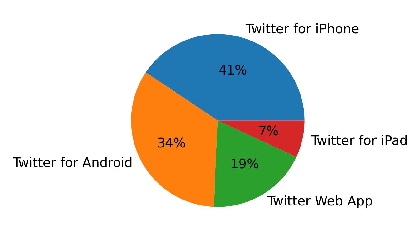 Dispositivos utilizados para tweetar
