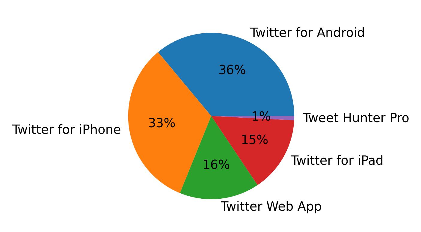 Dispositivos utilizados para tweetar