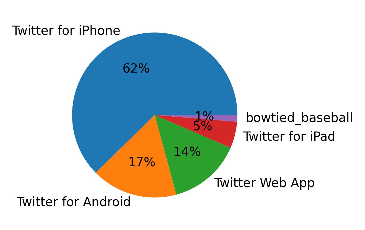 Dispositivos utilizados para tweetar