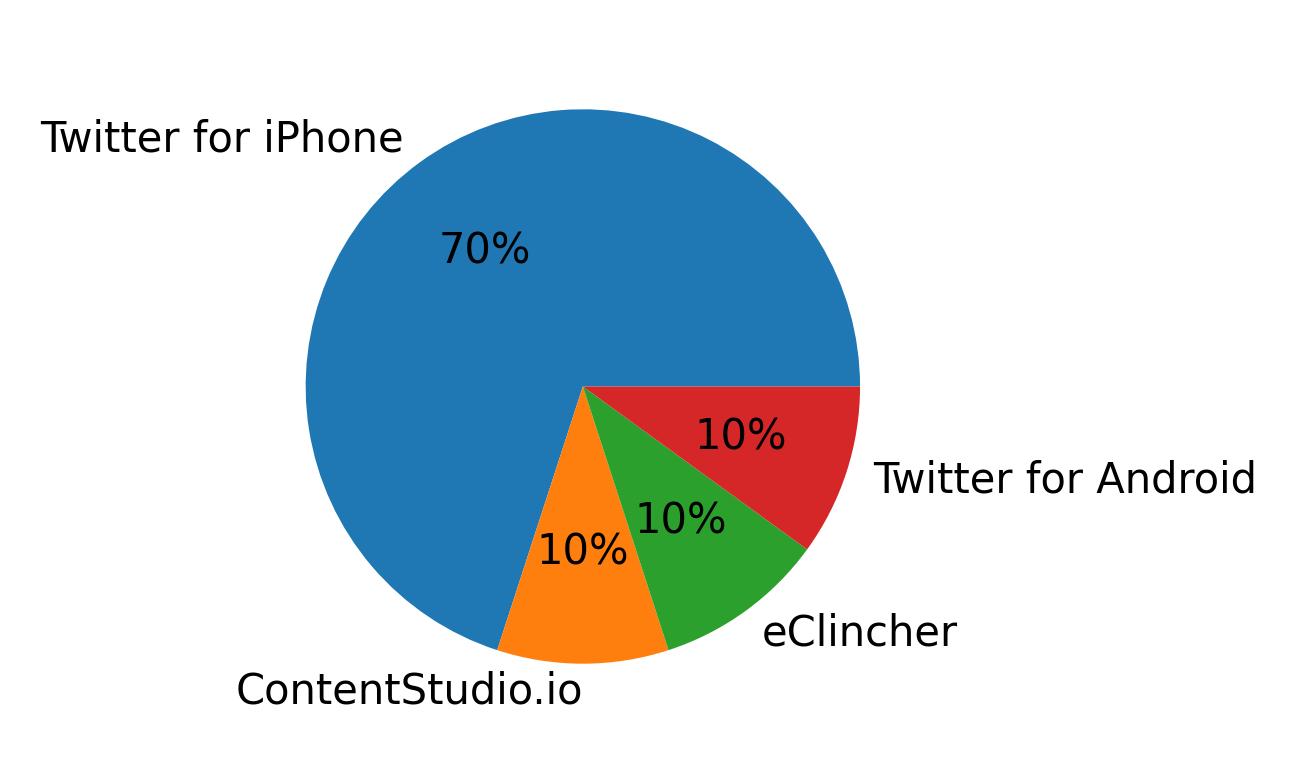 Tweet icin kullanilan cihazlar