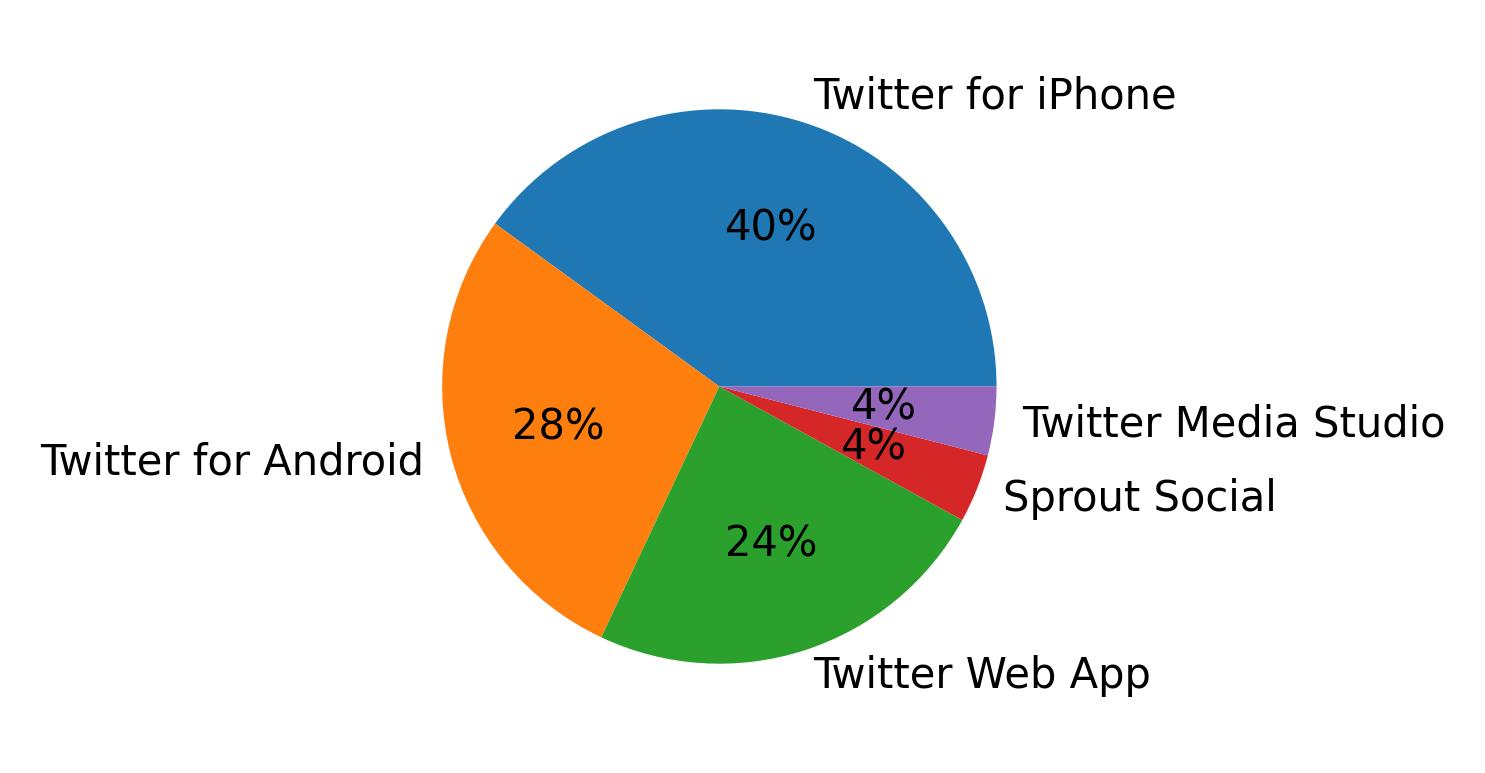 Dispositivos utilizados para tweetar