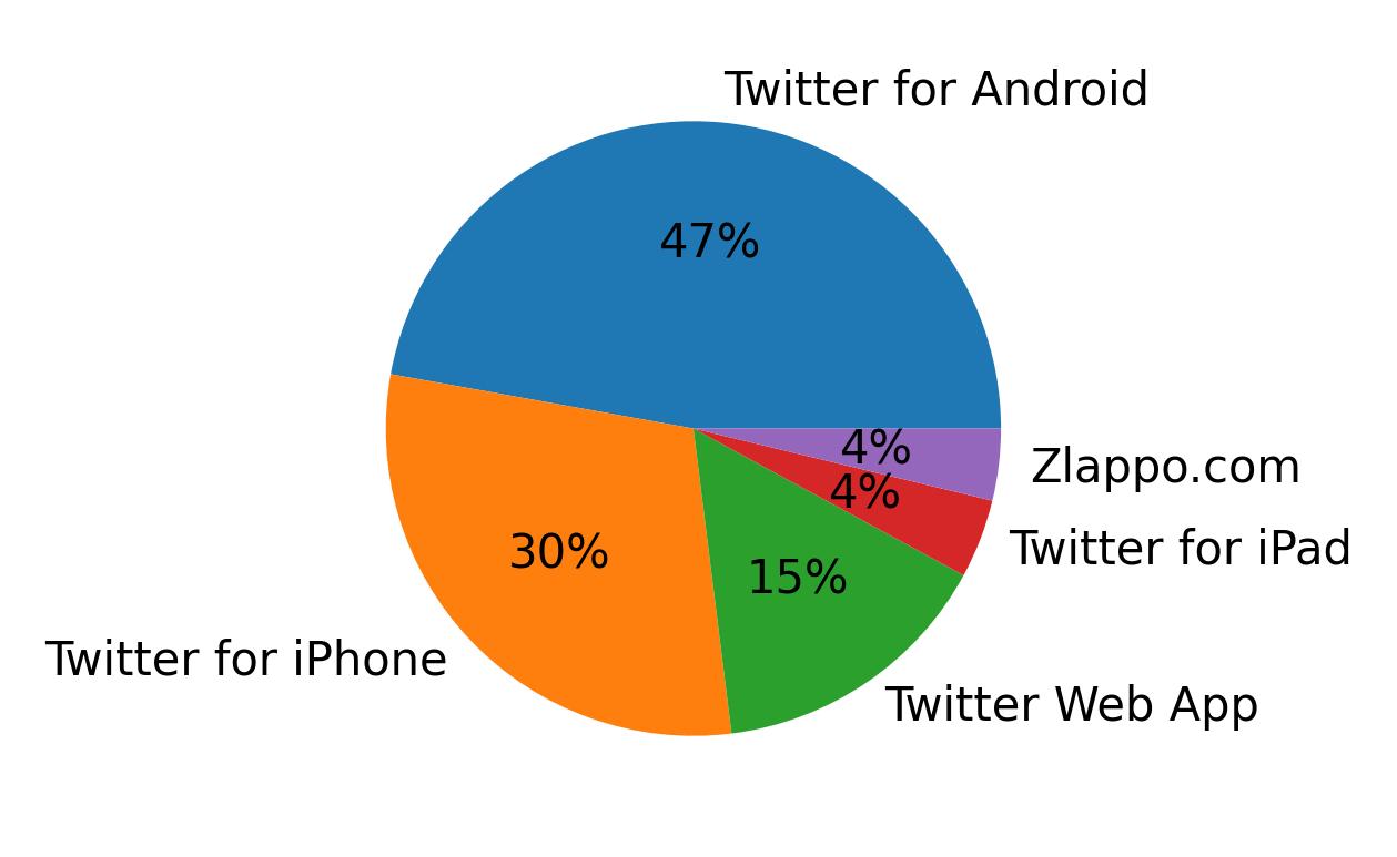 Dispositivos utilizados para tweetar
