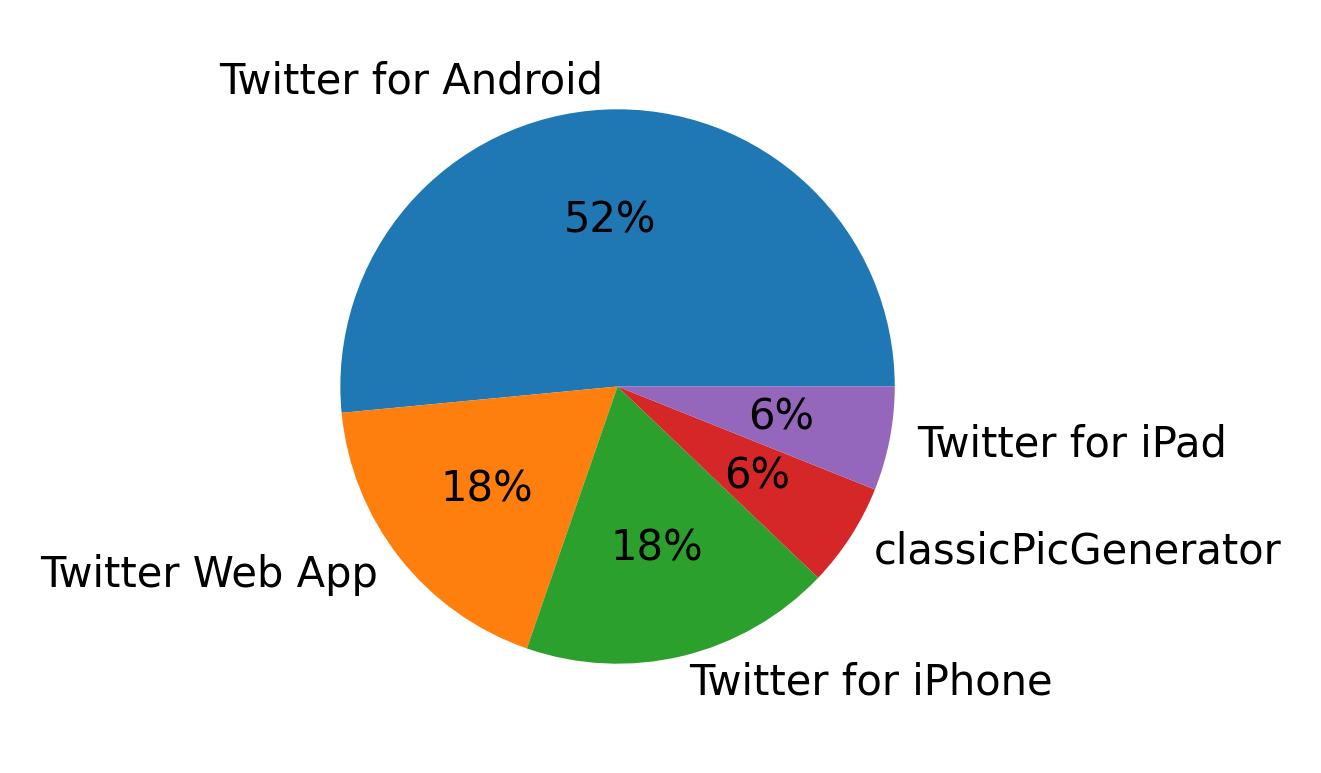 Dispositivos utilizados para tweetar