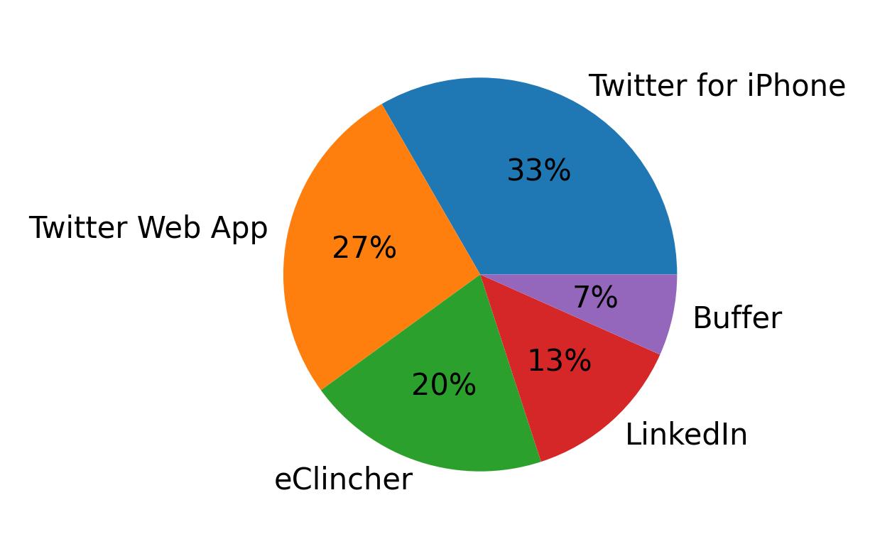 Dispositivos utilizados para tweetar