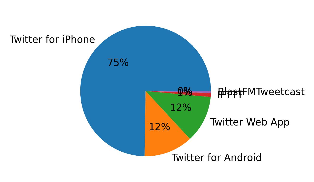 Dispositivos utilizados para tweetar