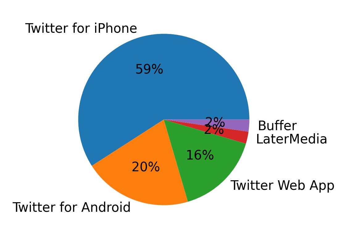 Dispositivos utilizados para tweetar