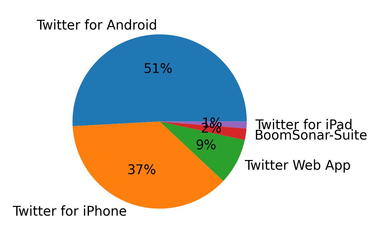 Dispositivos utilizados para tweetar
