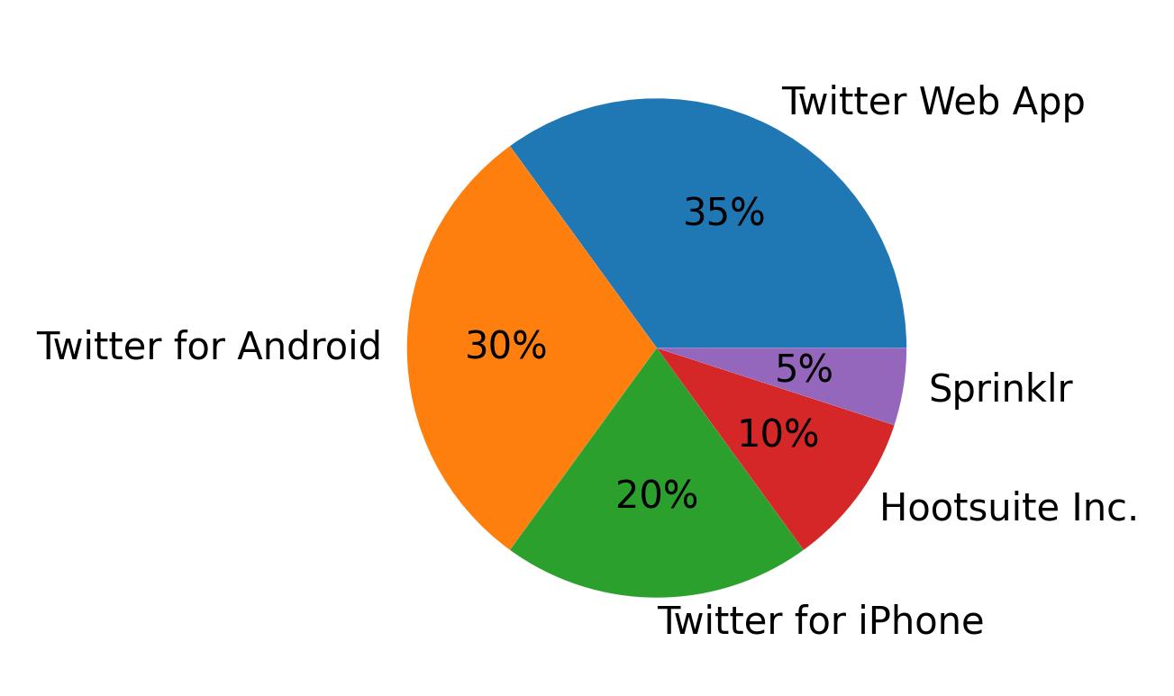 Tweet icin kullanilan cihazlar