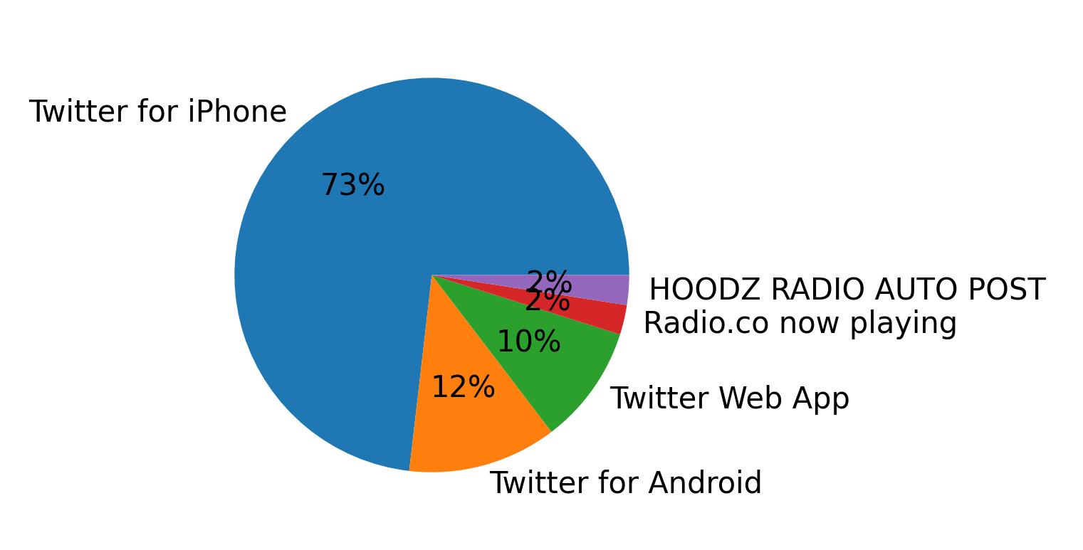 Tweet icin kullanilan cihazlar