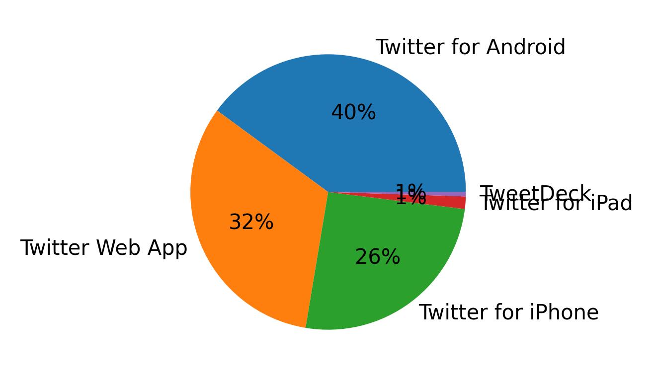 Dispositivos utilizados para tweetar