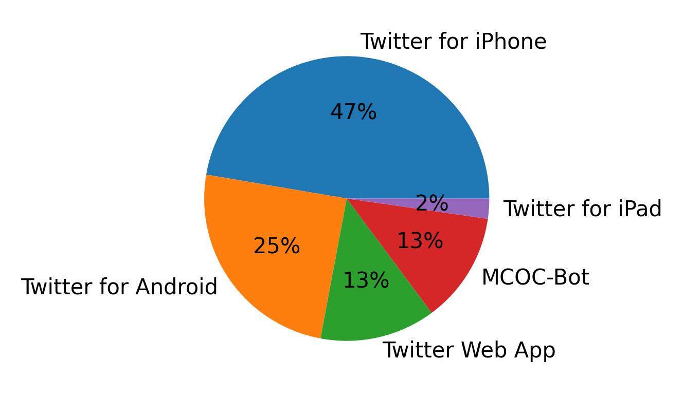 Dispositivos utilizados para tweetar